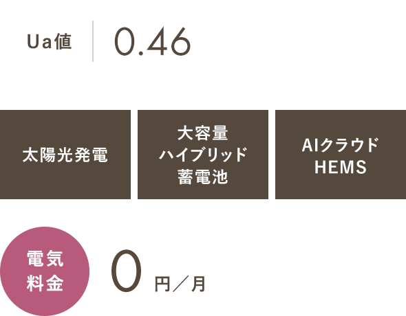 Ua値0.46 太陽光発電 大容量ハイブリッド蓄電池 AIクラウドHEMS 電気料金 0円／月