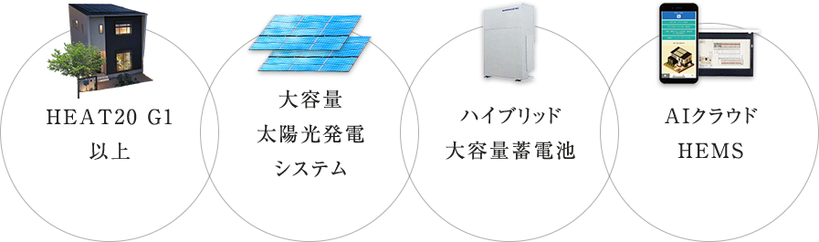 HEAT20 G1以上 大容量太陽光発電システム ハイブリッド大容量蓄電池 AIクラウドHEMS 