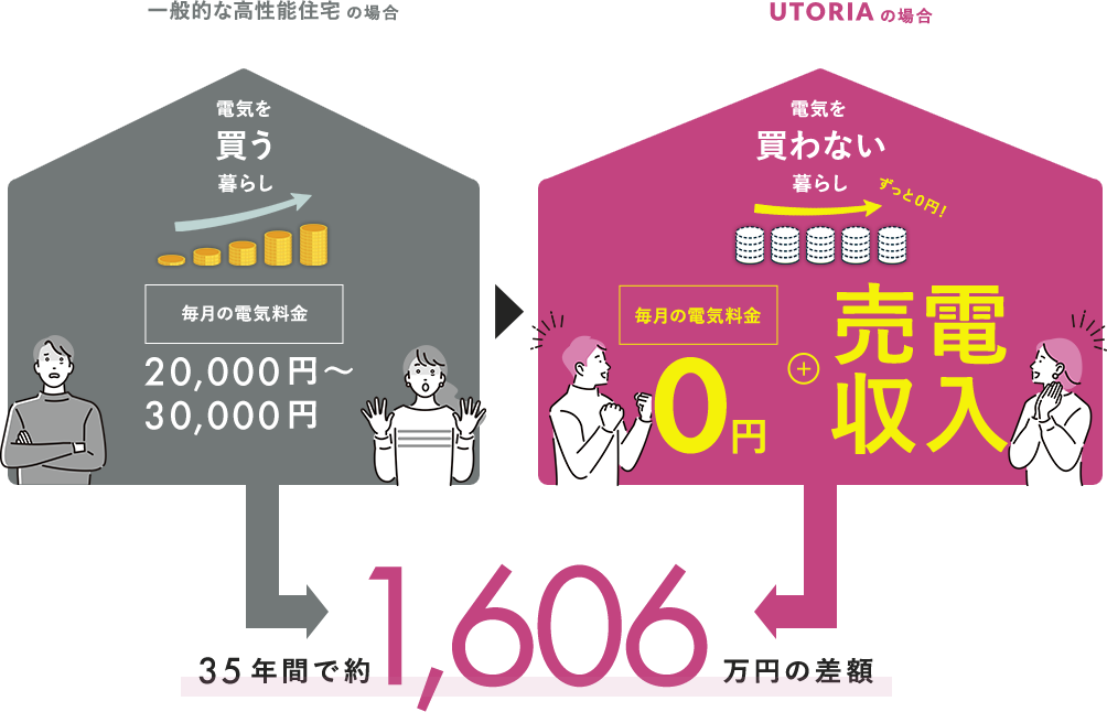 一般的な高性能住宅の場合 UTORIAの場合