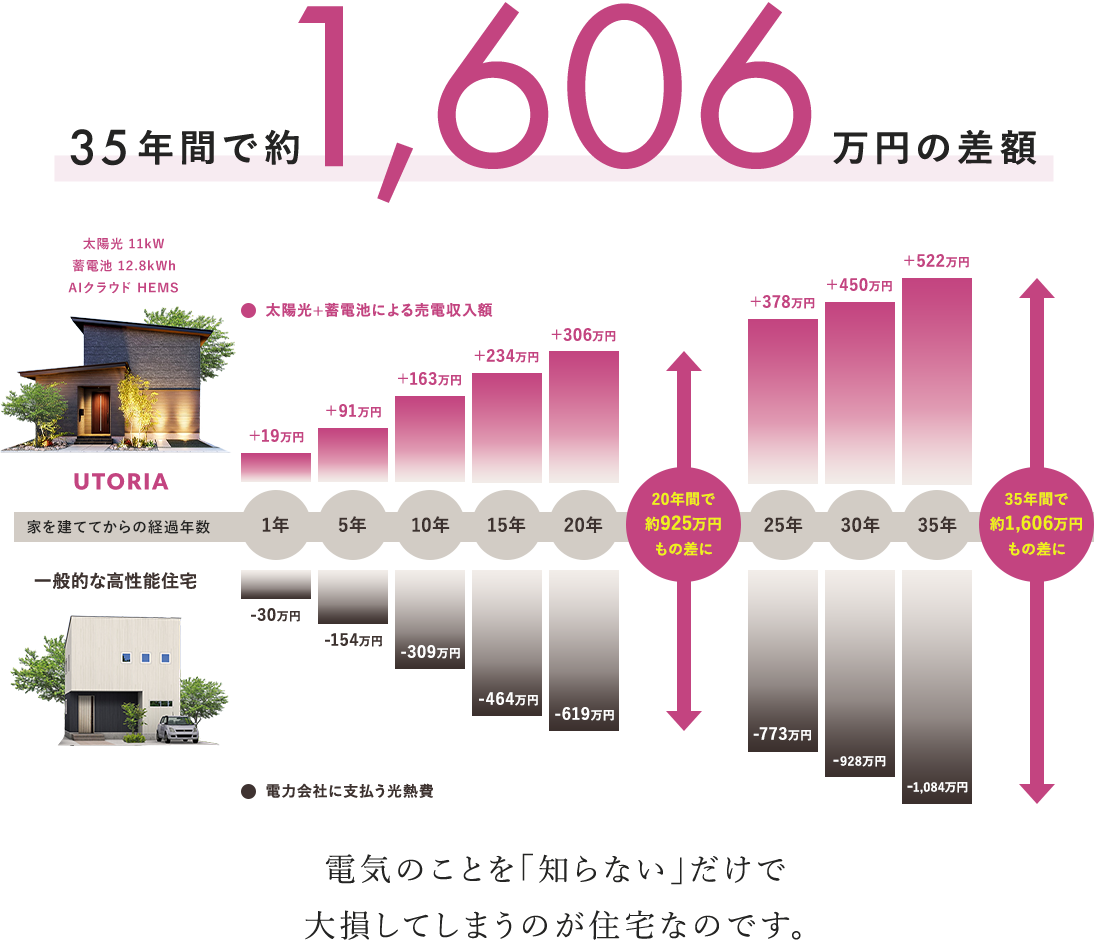 35年間で約1,445万円の差額