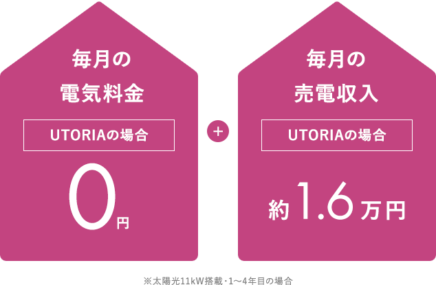 毎月の電気料金UTORIAの場合0円+毎月の売電収入UTORIAの場合約1.6万円